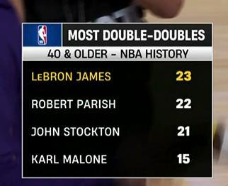 世界杯官网app下载-40岁后两双排行榜：詹姆斯23次排名第一，犹他双煞分列三四名