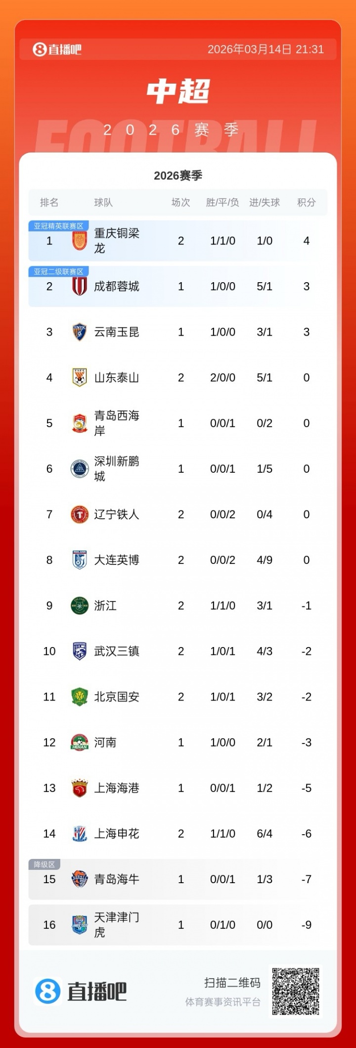 世界杯直播下载-积分榜：泰山积分归零升第四，浙江负1分第九，申花负6分仍第14